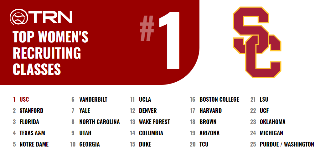 top 5 recruiting classes 2022